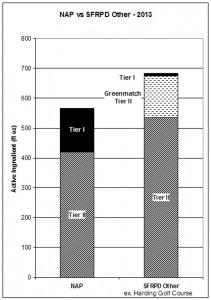 NAP Herbicides vs SFRPD-Other in 2013