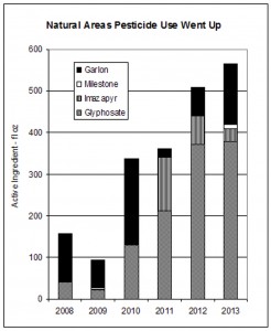 Natural Areas Pesticide Use Went Up